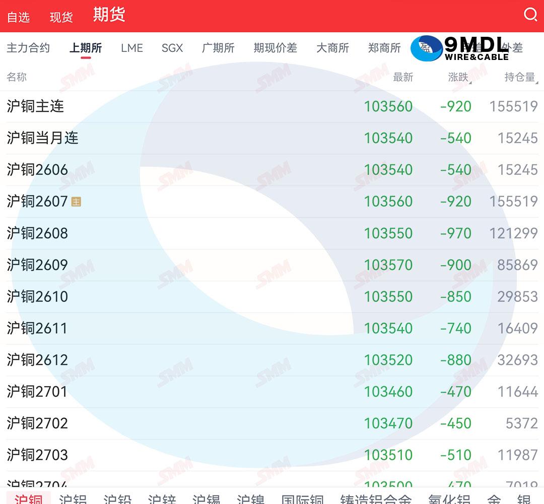 2026年06月11日铜价走势：沪铜伦铜偏弱回调 多空交织