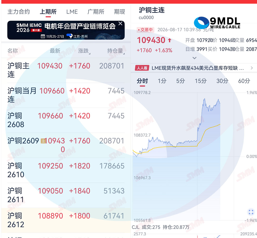 近期铜价暴涨原因,铜价上涨